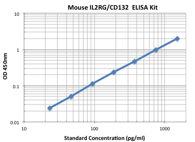 Typical Data Standard Curve