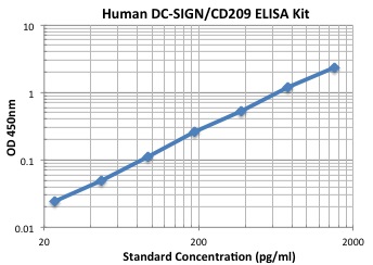 Typical Data Standard Curve