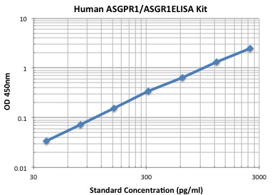 Typical Data Standard Curve