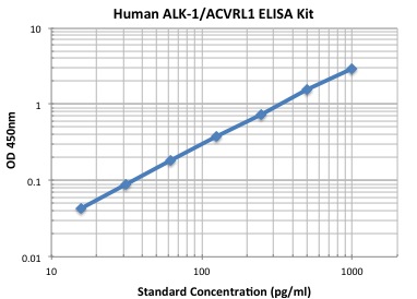 Typical Data Standard Curve