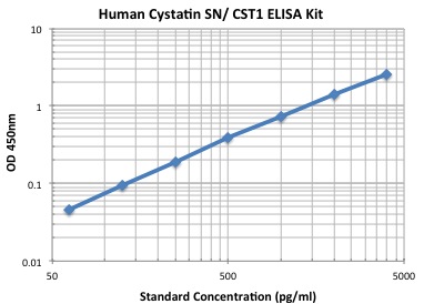 Typical Data Standard Curve