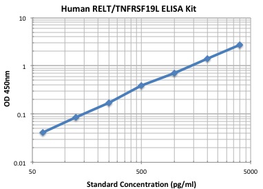 Typical Data Standard Curve
