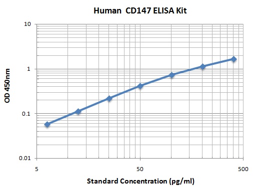 Typical Data Standard Curve
