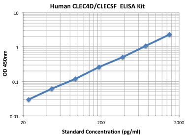 Typical Data Standard Curve
