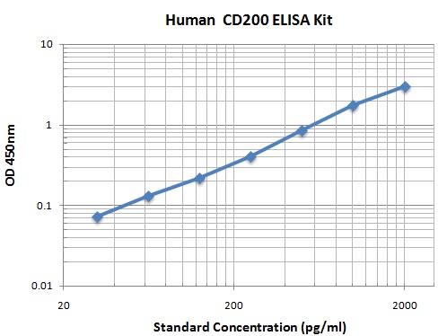 Typical Data Standard Curve