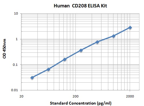 Typical Data Standard Curve