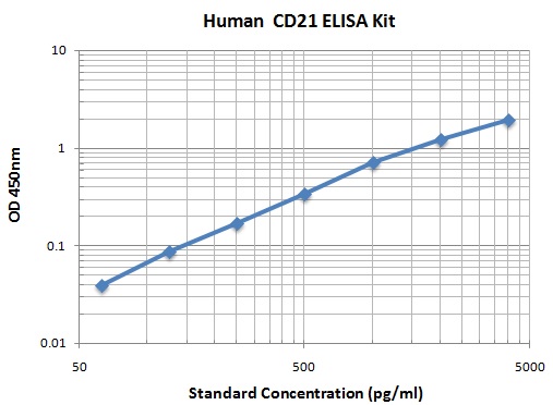 Typical Data Standard Curve
