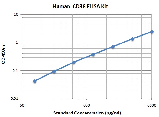 Typical Data Standard Curve