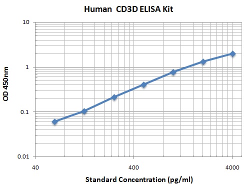 Typical Data Standard Curve