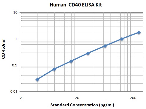 Typical Data Standard Curve