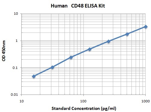Typical Data Standard Curve