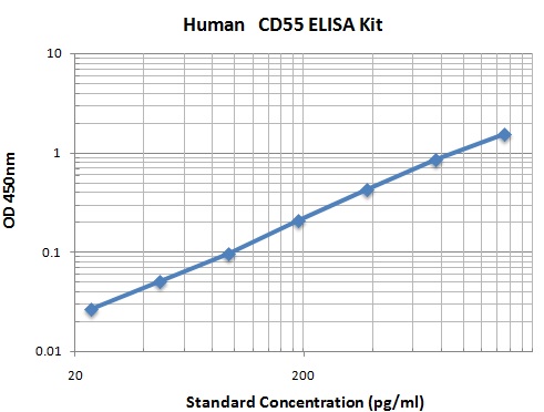 Typical Data Standard Curve