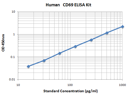Typical Data Standard Curve