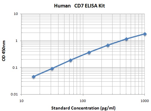 Typical Data Standard Curve