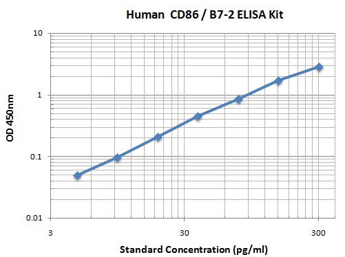 Typical Data Standard Curve