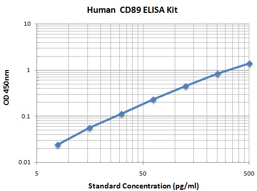 Typical Data Standard Curve