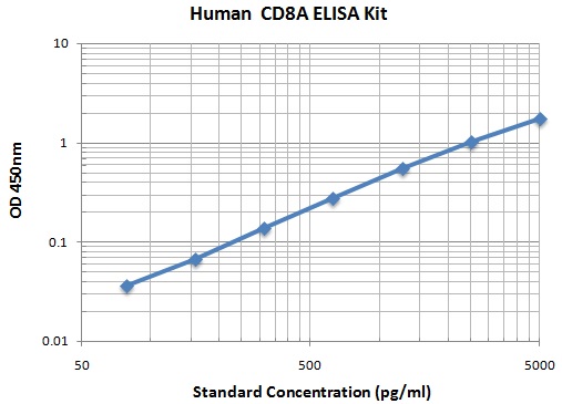 Typical Data Standard Curve