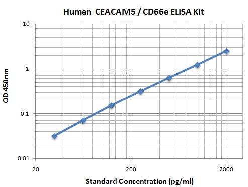Typical Data Standard Curve
