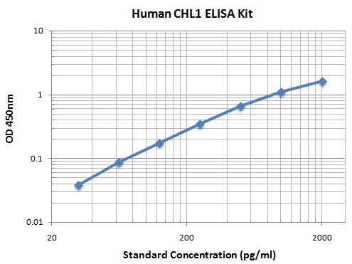 Typical Data Standard Curve