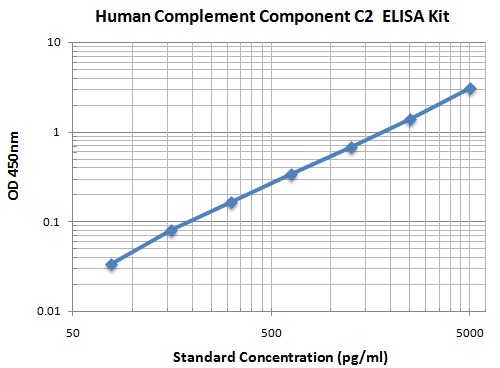Typical Data Standard Curve