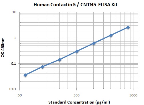 Typical Data Standard Curve