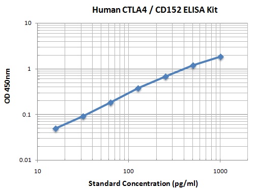 Typical Data Standard Curve