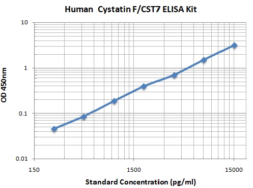 Typical Data Standard Curve