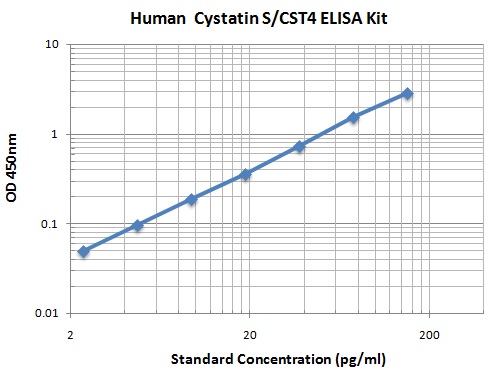 Typical Data Standard Curve