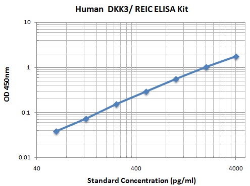 Typical Data Standard Curve
