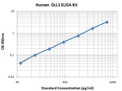 Typical Data Standard Curve