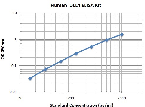 Typical Data Standard Curve