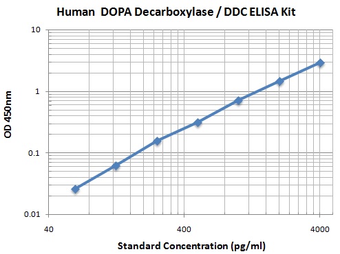Typical Data Standard Curve