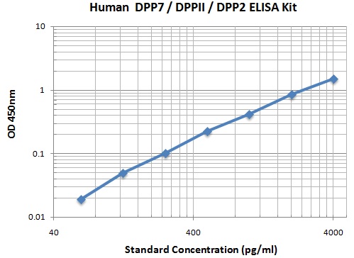 Typical Data Standard Curve