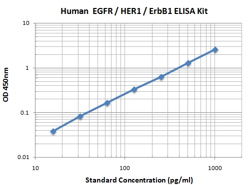 Typical Data Standard Curve