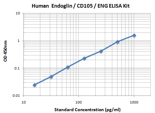 Typical Data Standard Curve