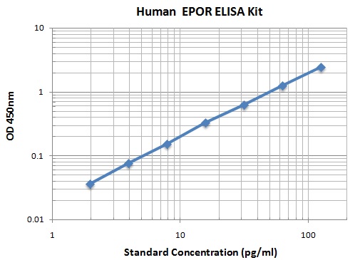 Typical Data Standard Curve