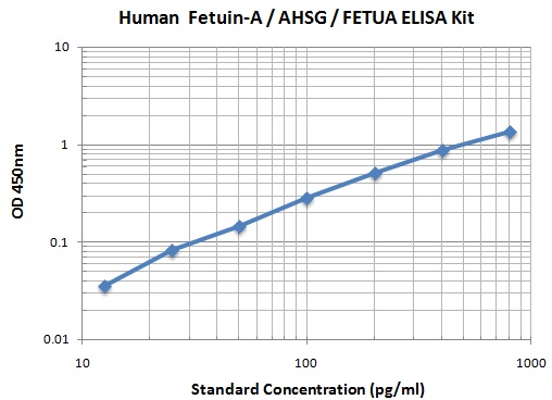 Typical Data Standard Curve