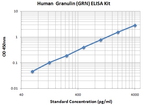 Typical Data Standard Curve
