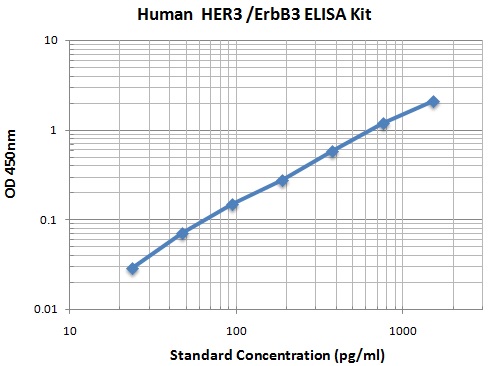 Typical Data Standard Curve