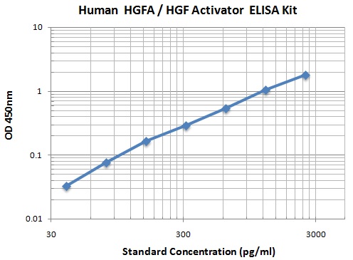 Typical Data Standard Curve