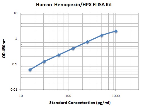 Typical Data Standard Curve