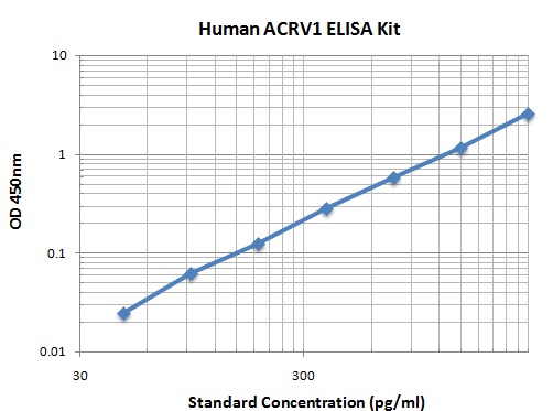 Typical Data Standard Curve