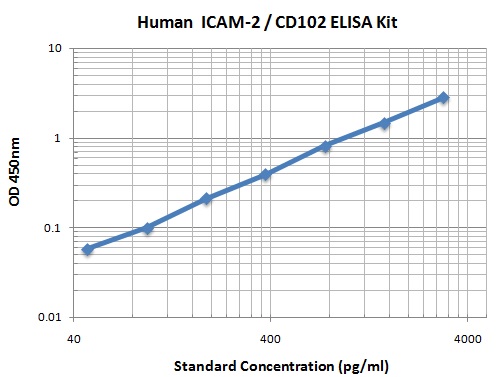 Typical Data Standard Curve