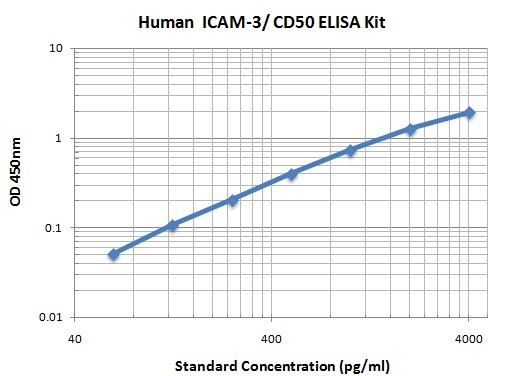 Typical Data Standard Curve