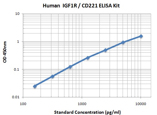 Typical Data Standard Curve