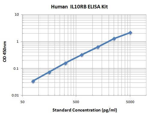 Typical Data Standard Curve