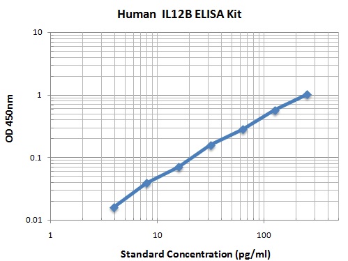 Typical Data Standard Curve