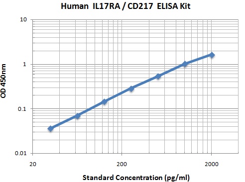 Typical Data Standard Curve