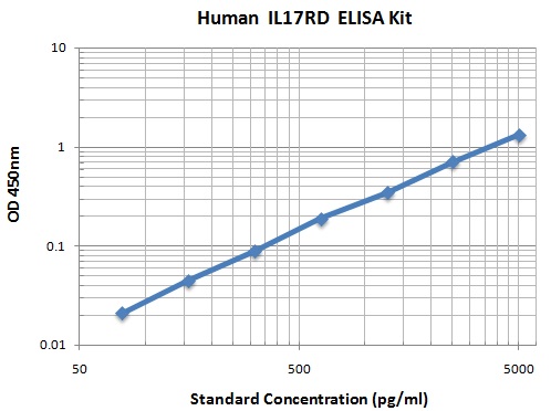 Typical Data Standard Curve