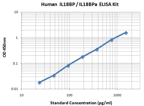 Typical Data Standard Curve